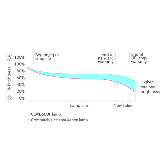 Easily maintain DCI brightness standards for years to come.