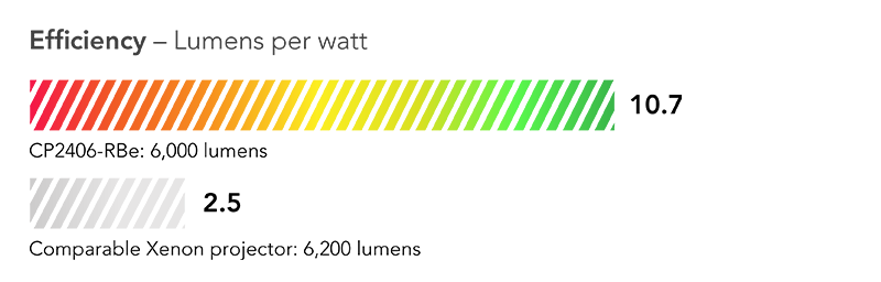 9.8% more efficient than competing model in its class