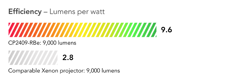 9.8% more efficient than competing model in its class