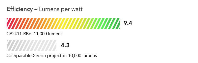 9.8% more efficient than competing model in its class