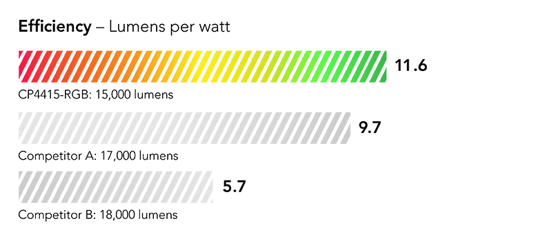Efficiency shown as percentage: 8% more efficient than leading competing model in its class