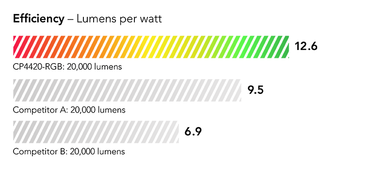 Efficiency shown as percentage: 10% more efficient than leading competing model in its class