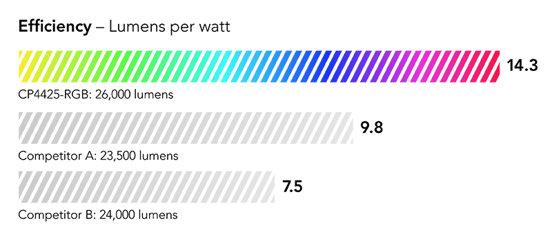 Efficiency shown as percentage: 30% more efficient than leading competing model in its class