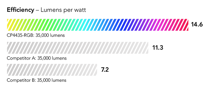 Efficiency shown as percentage: 22% more efficient than leading competing model in its class