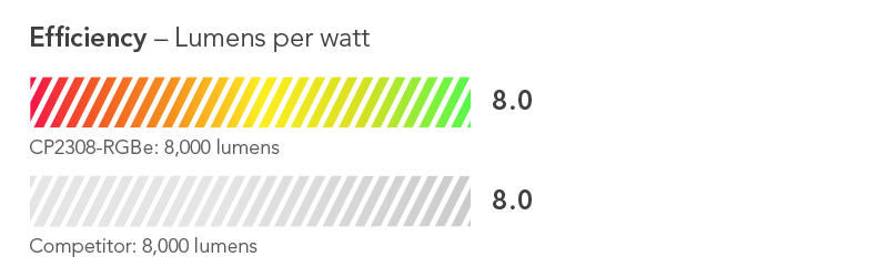 Efficiency shown as percentage: Same efficiency as competing model in its class 