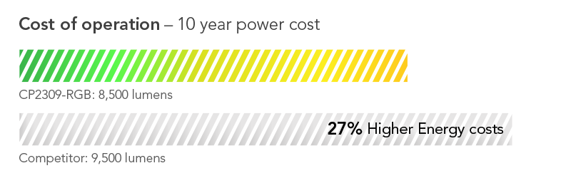 Cost shown as percentage: 46% lower cost of operation on average than competing model in its class