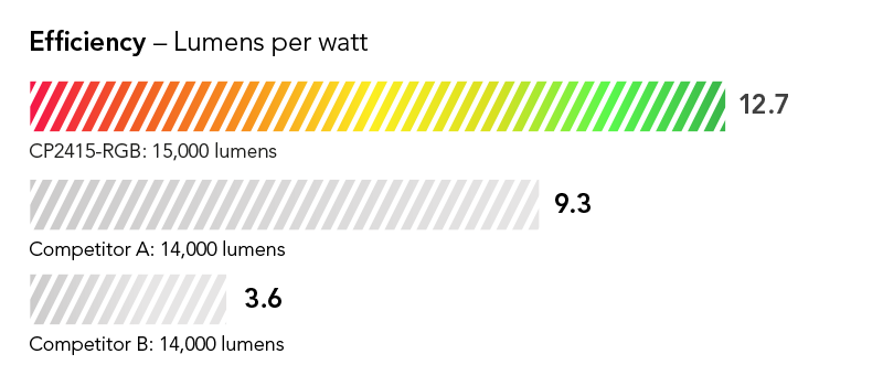 Efficiency shown as percentage: 27% more efficient than leading competing model in its class 