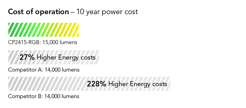 Cost shown as percentage: 27% lower cost of operation on average than leading competing model in its class