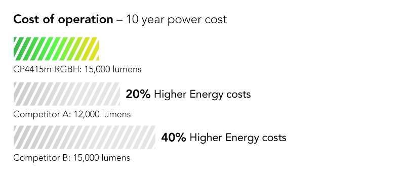 Cost shown as percentage: 20% lower cost of operation on average than leading competing model in its class