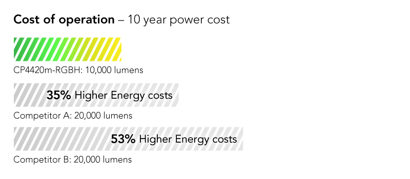 Cost shown as percentage: 35% lower cost of operation on average than leading competing model in its class