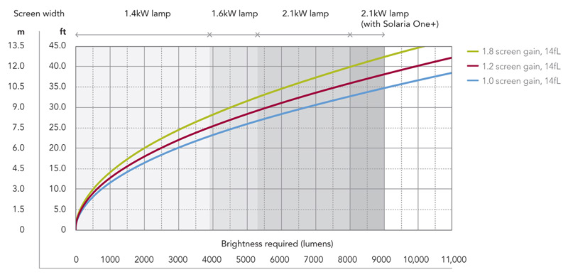 Christie Solaria One | 138-001102-XX