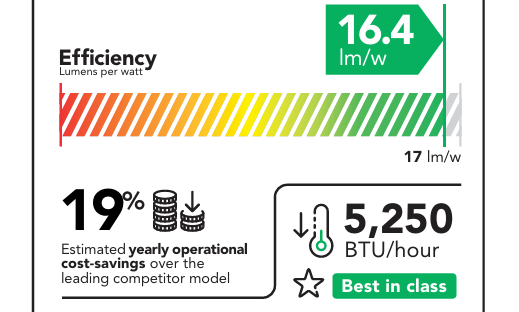 A diagram displaying the energy efficiency of the M 4K25 RGB pure laser projector. It provides 16.4 lumens per watt, 5,250 BTU/hour, and 19% estimated yearly operational cost-savings over the leading competitor model.