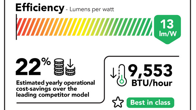 A diagram displaying the energy efficiency of the Griffyn 4K35-RGB projector. It provides 13 lumens per watt, 9,553 BTU/hour, and 22% estimated yearly operational cost-savings over the leading competitor model.