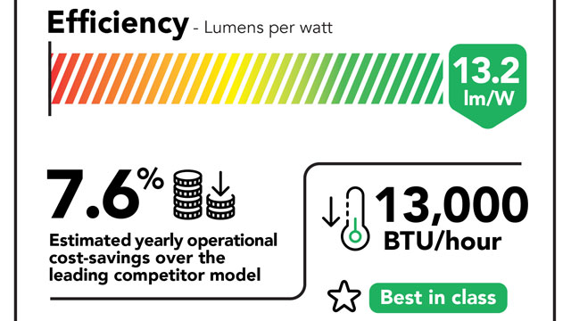 A diagram displaying the energy efficiency of the Griffyn 4K50-RGB projector. It provides 13.2 lumens per watt, 13,000 BTU/hour, and 7.6% estimated yearly operational cost-savings over the leading competitor model.