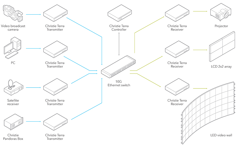 Christie Terra workflow diagram