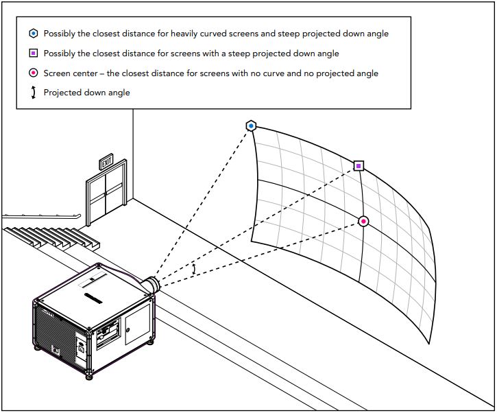 Examples of how the throw distance can be different from lens to screen center
depending on projected angle and screen curve.